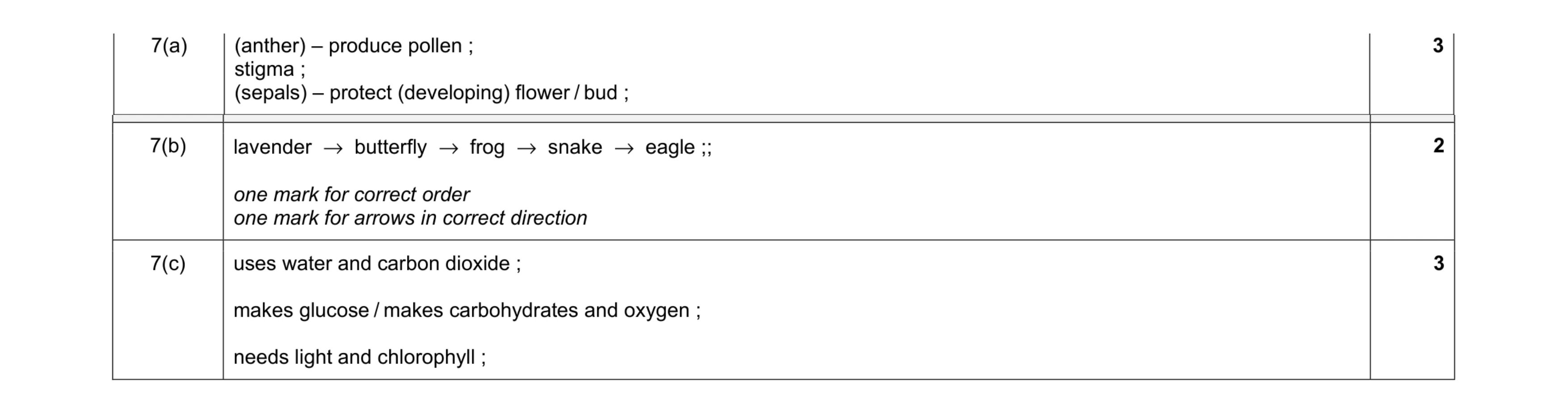 Mark scheme for question 22