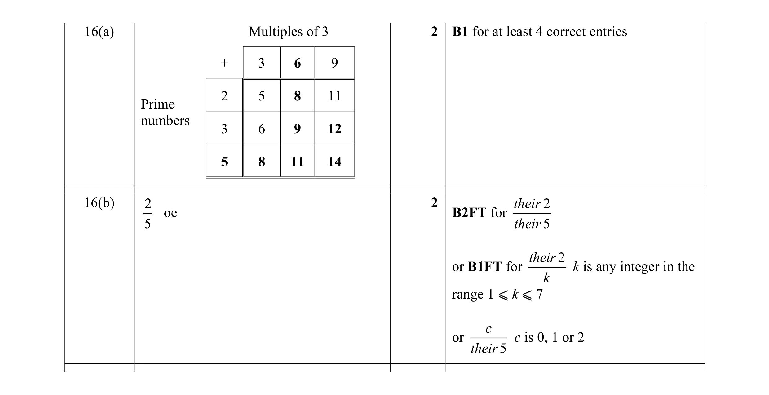 Mark scheme for question 19