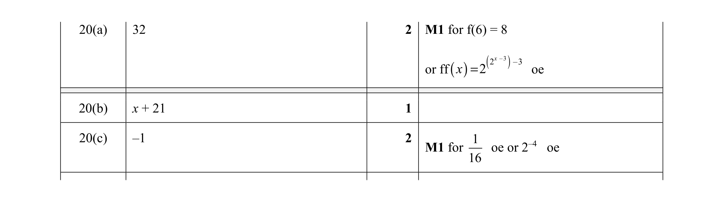 Mark scheme for question 28