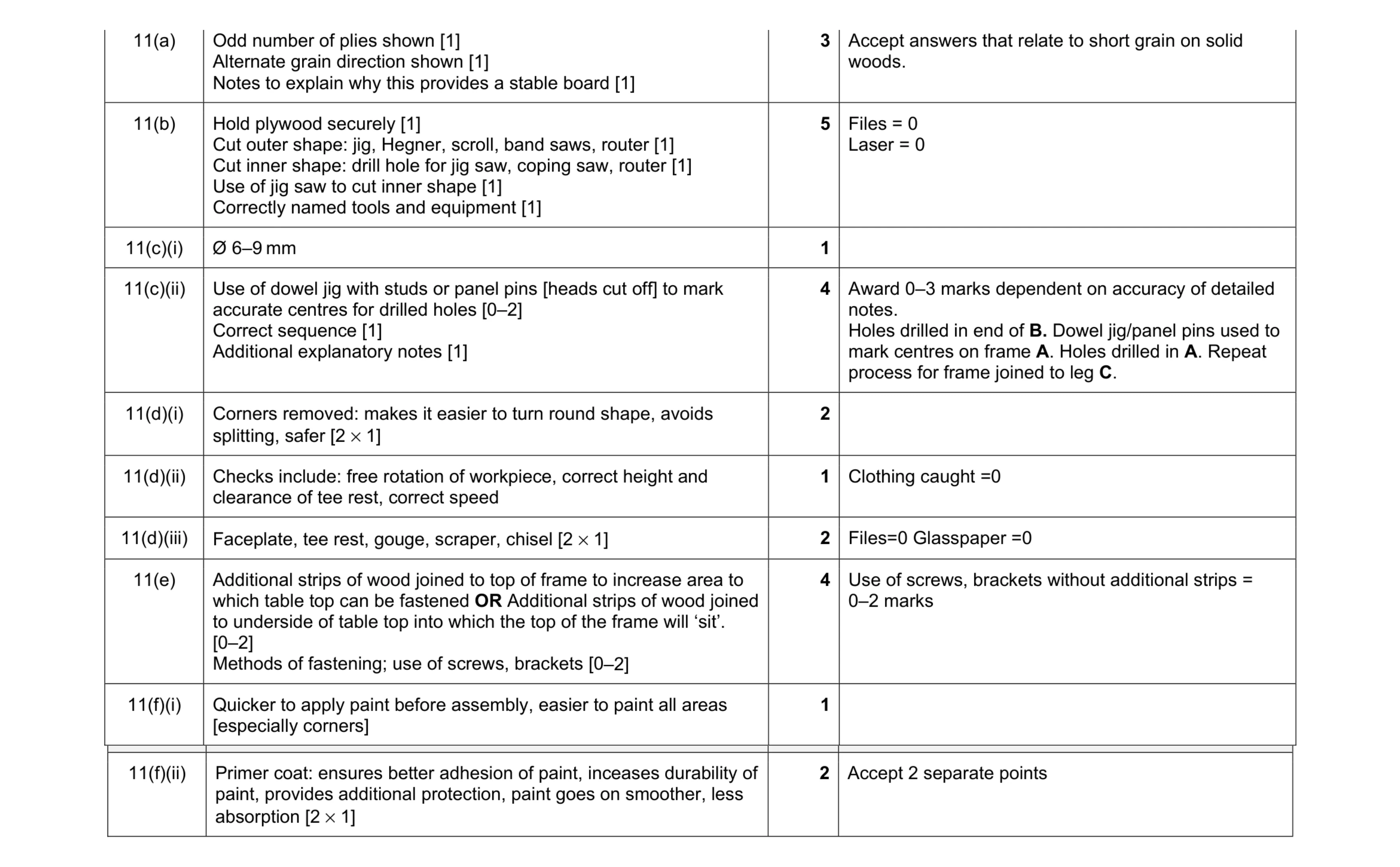 Mark scheme for question 212