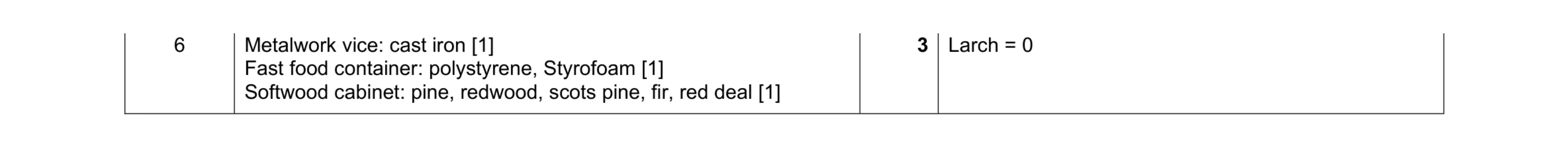 Mark scheme for question 209