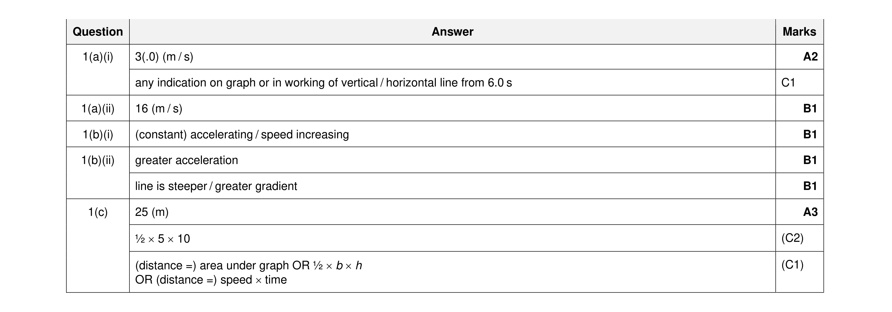 Mark scheme for question 55