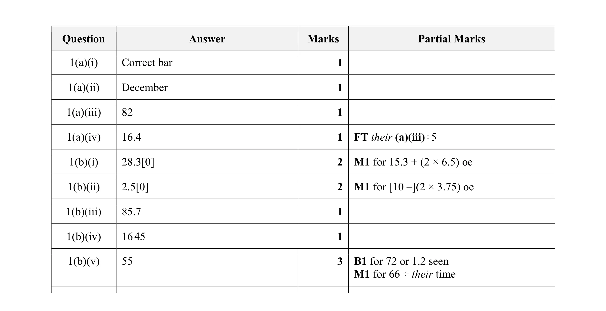 Mark scheme for question 37