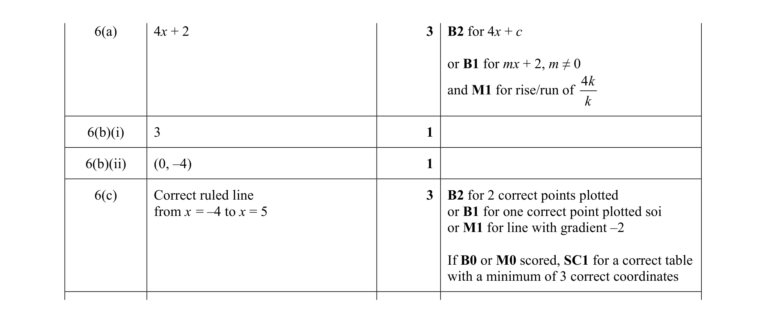 Mark scheme for question 21