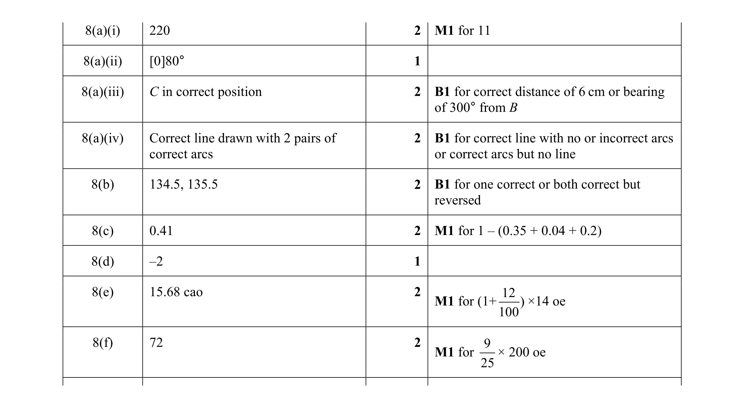 Mark scheme for question 59