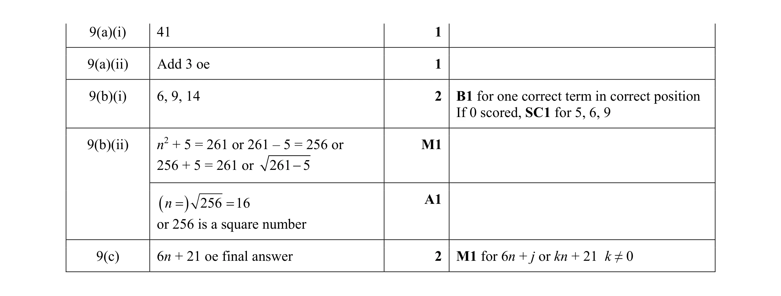 Mark scheme for question 41