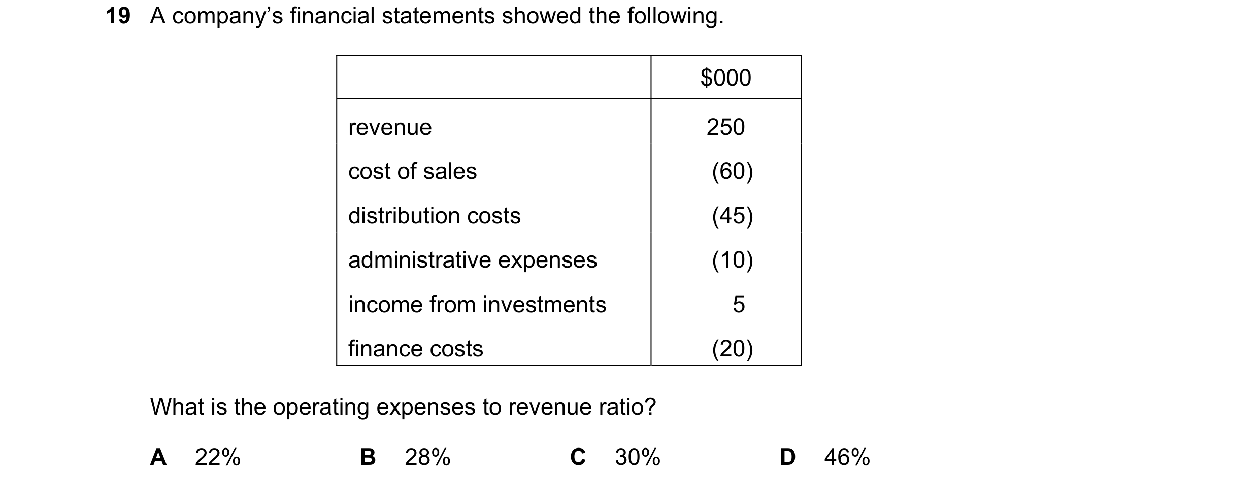 Question 265: A company’s financial statements showed the following. $000 revenue 250 cost of sales (60) distribution costs (45) administrative expenses …
