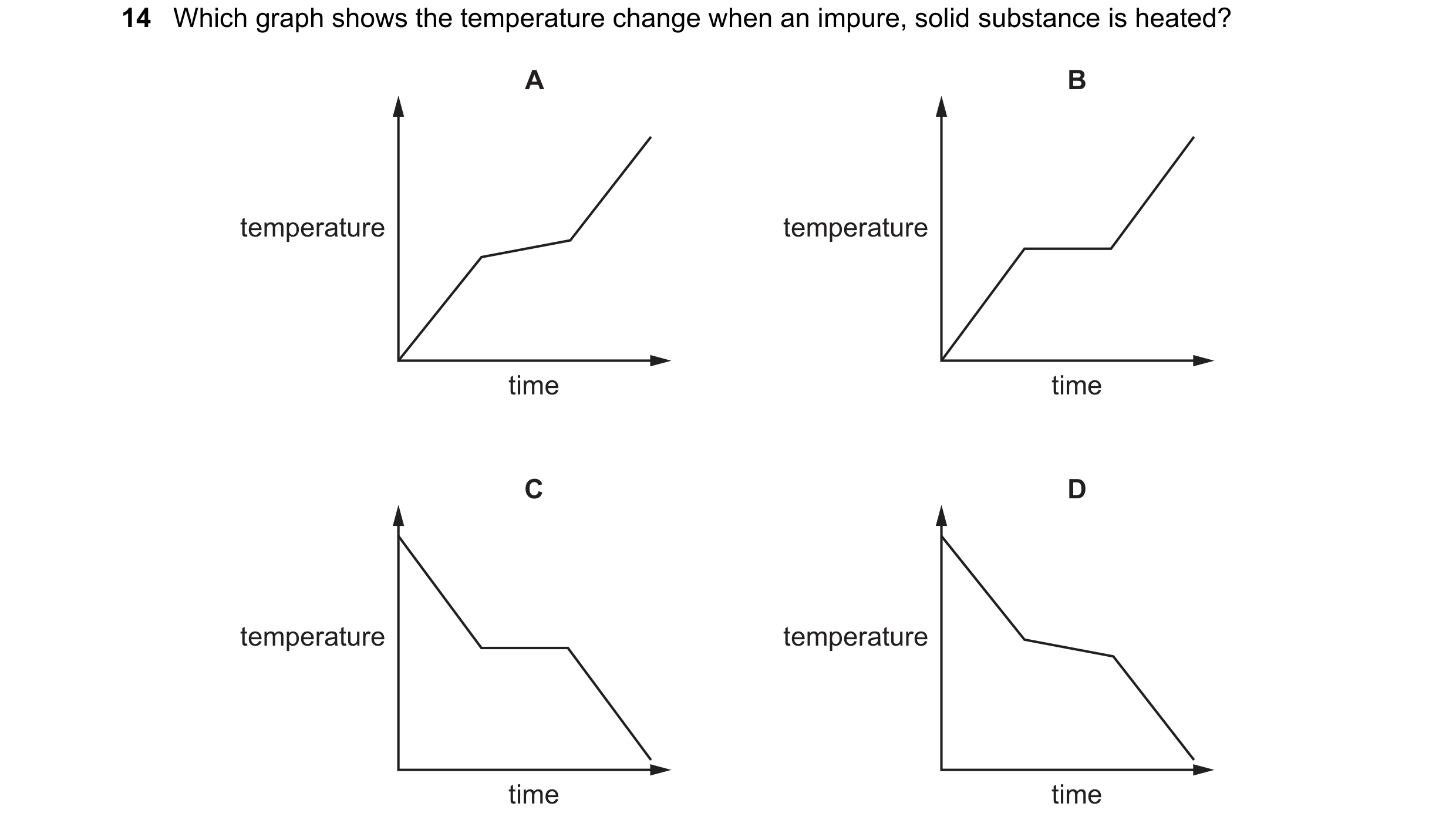 Question 12: Which graph shows the temperature change when an impure, solid substance is heated? A B temperature temperature time time C D temperature t…