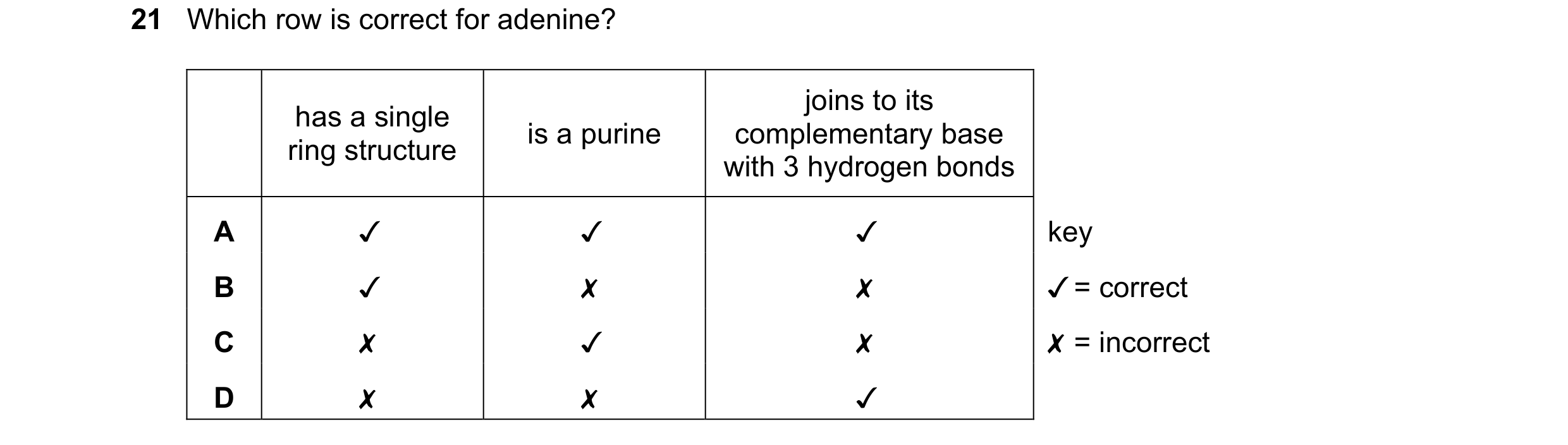 Question 102: Which row is correct for adenine?
has a single joins to its
rin structure is a purine complementary base
9 with 3 hydrogen bonds
B WA x x
…