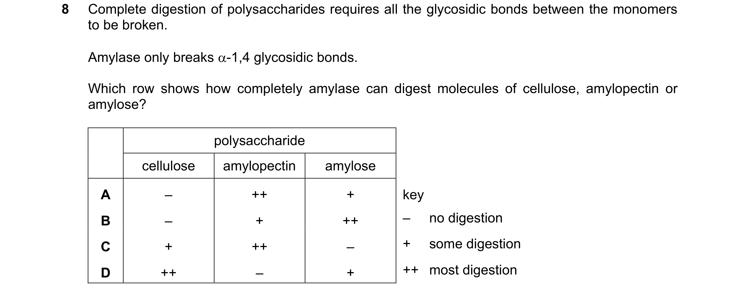 Question 160: Complete digestion of polysaccharides requires all the glycosidic bonds between the monomers to be broken. Amylase only breaks α-1,4 glycos…
