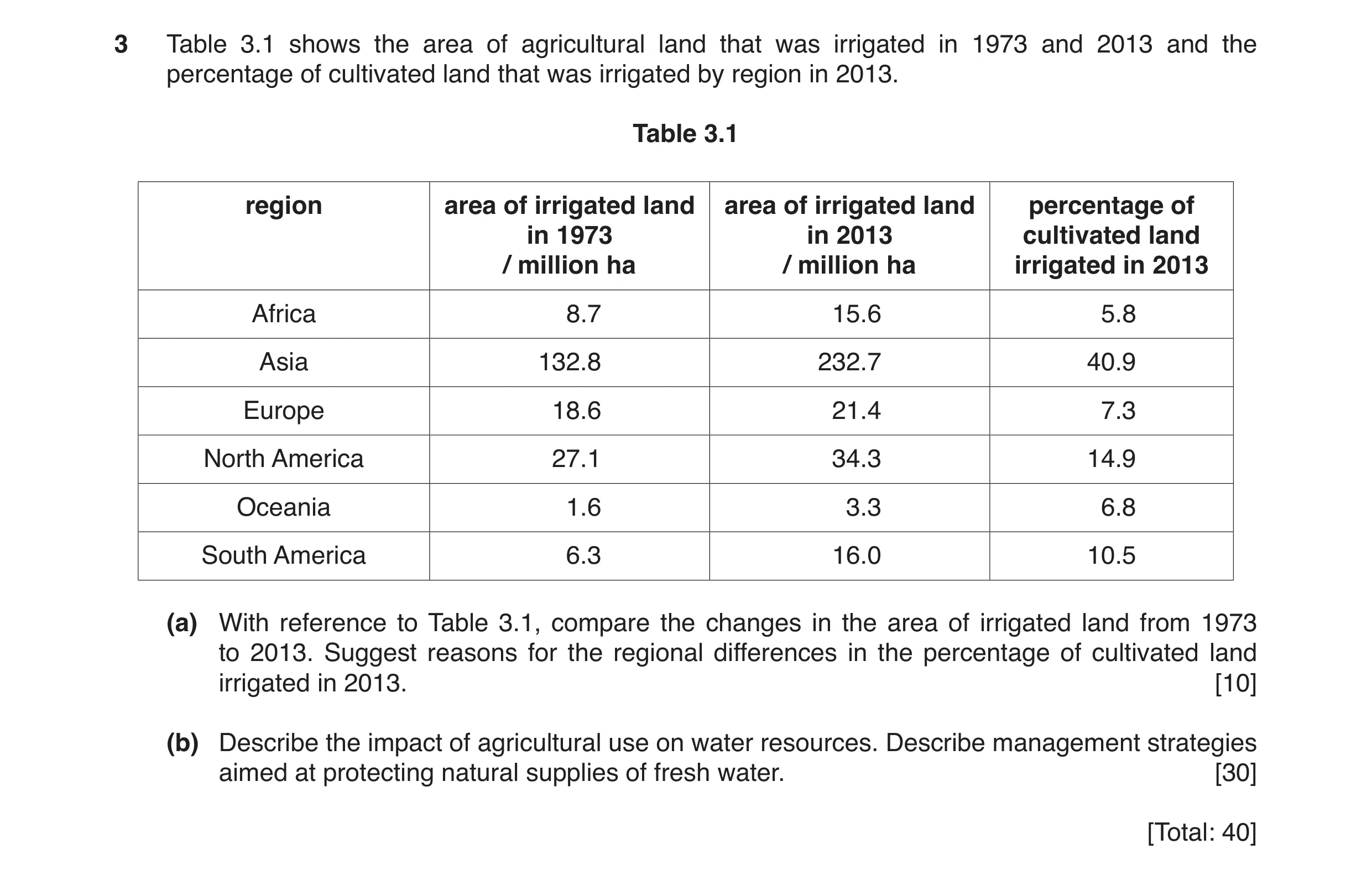 Question 8: Table 3.1 shows the area of agricultural land that was irrigated in 1973 and 2013 and the percentage of cultivated land that was irrigated …