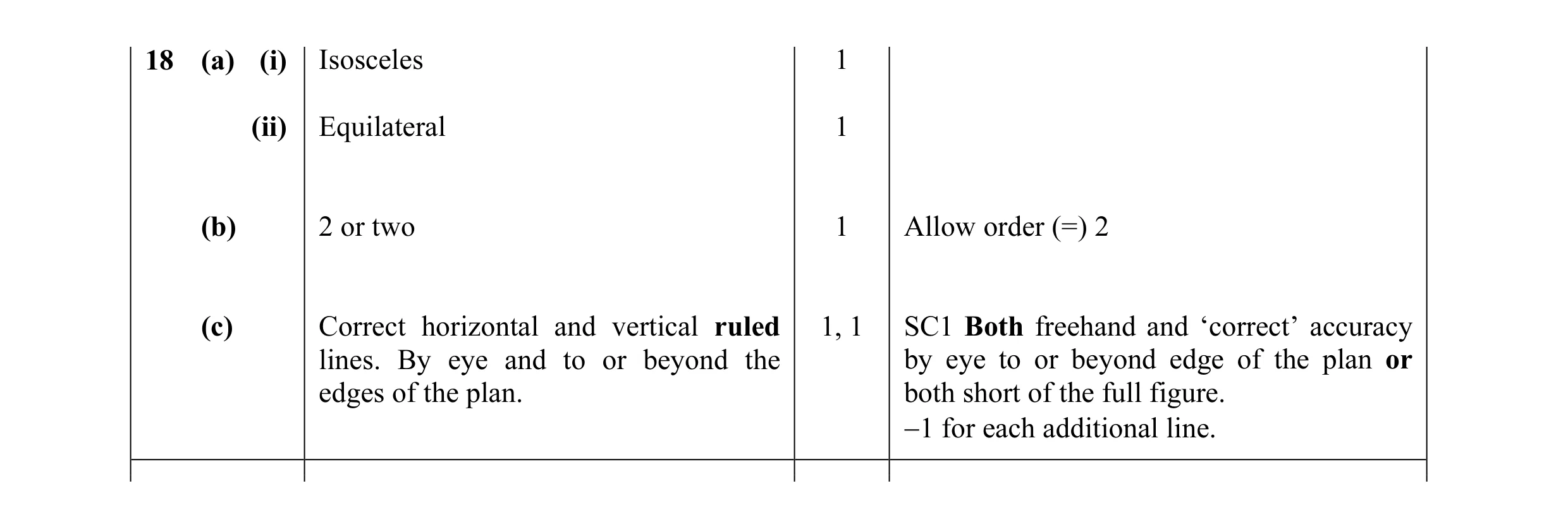 Mark scheme for question 3