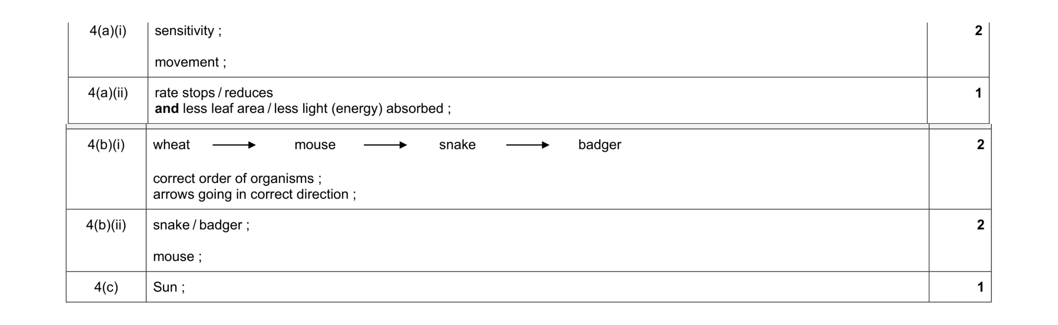 Mark scheme for question 12