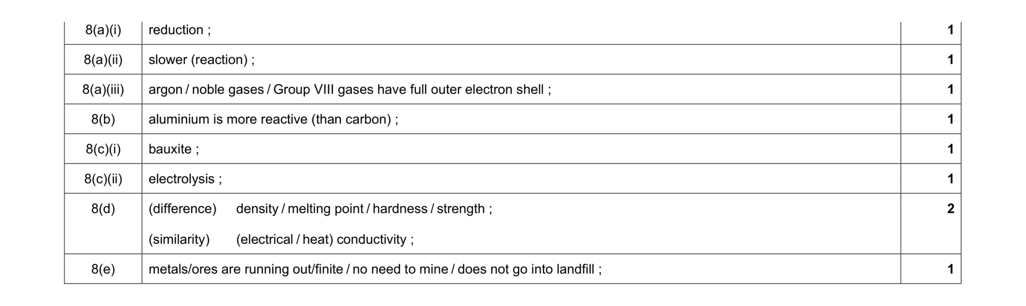 Mark scheme for question 5