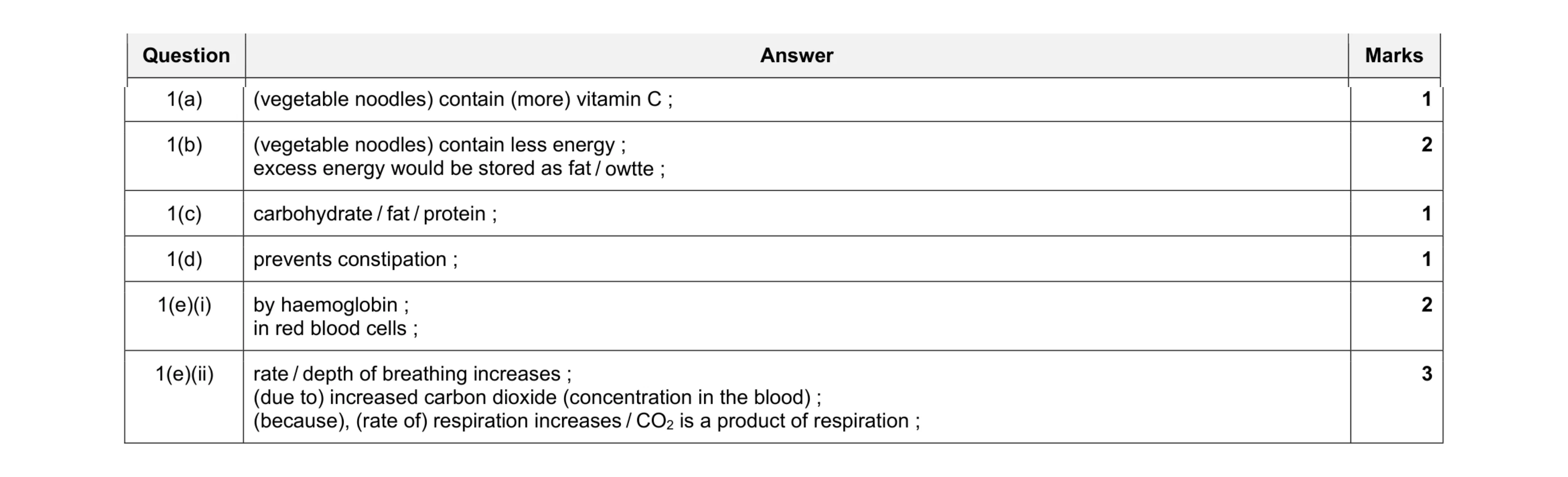 Mark scheme for question 7