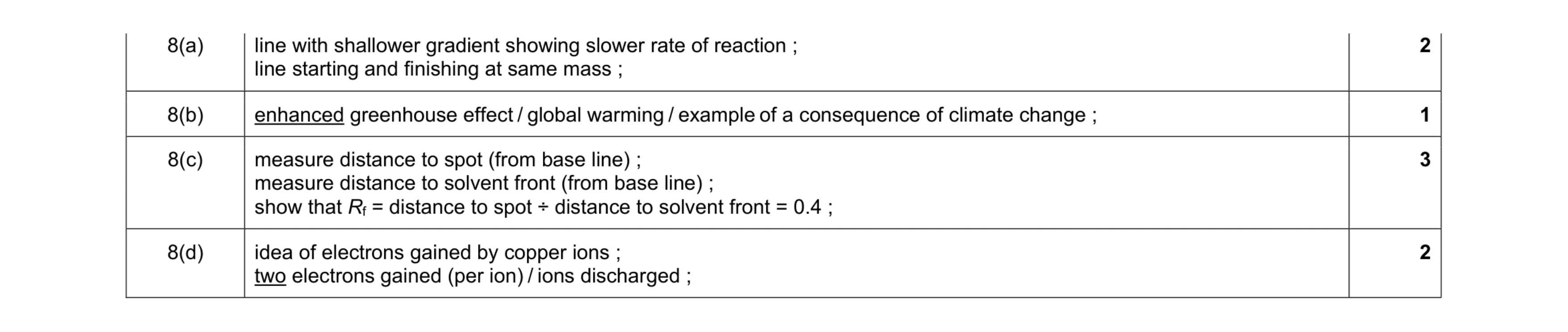 Mark scheme for question 19