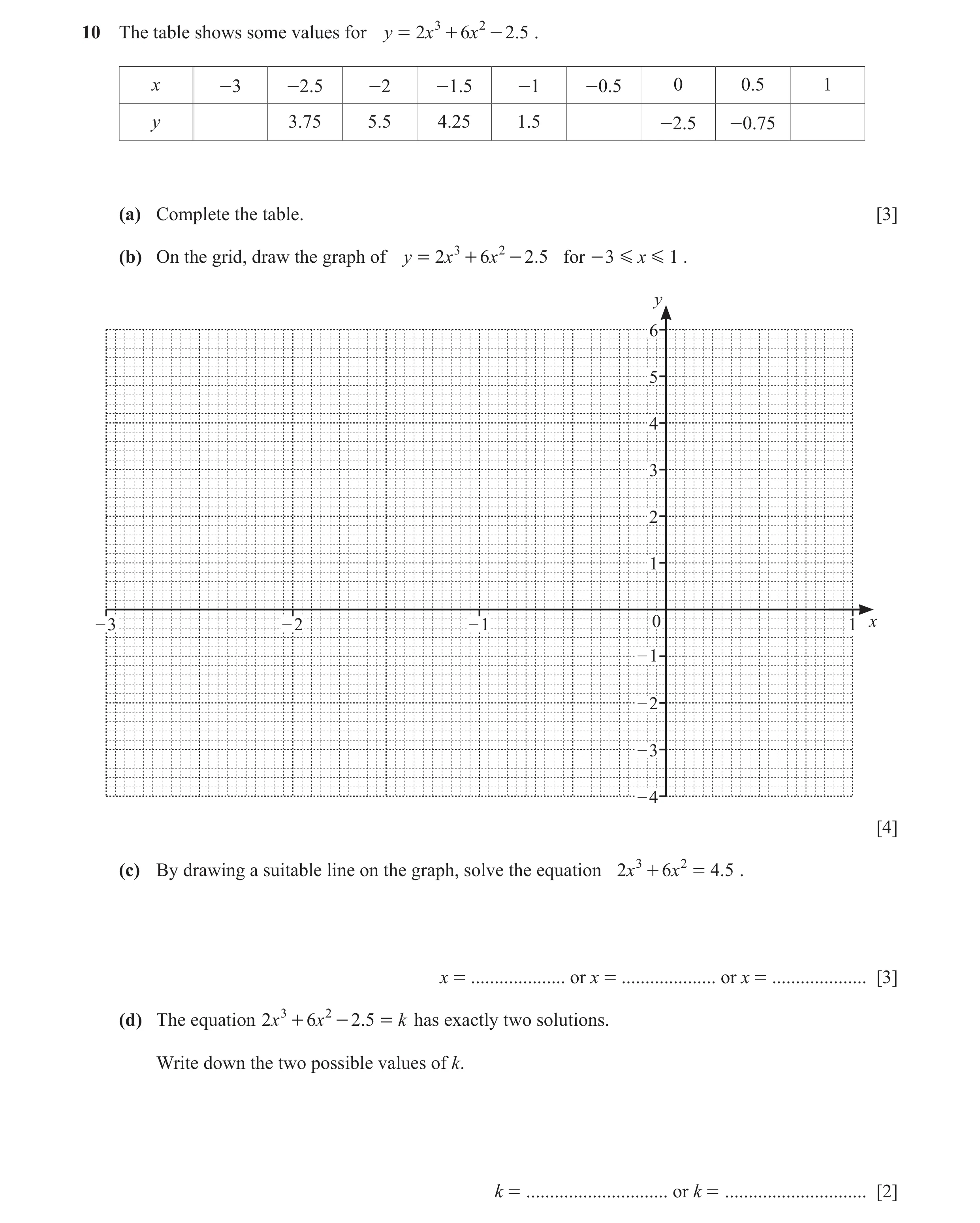 Question 38: The table shows some values for y = 2x 3 + 6x 2 - 2.5 . x -3 -2.5 -2 -1.5 -1 -0.5 0 0.5 1 y 3.75 5.5 4.25 1.5 -2.5 -0.75 (a) Complete the t…