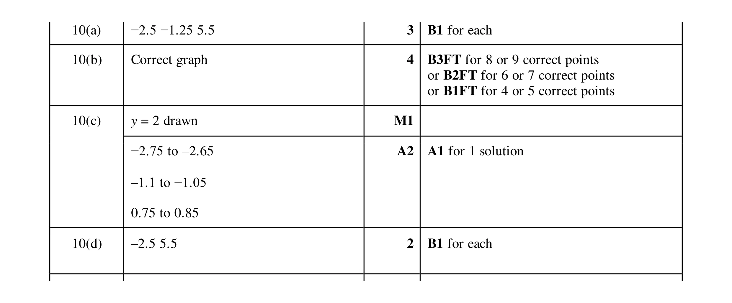 Mark scheme for question 38