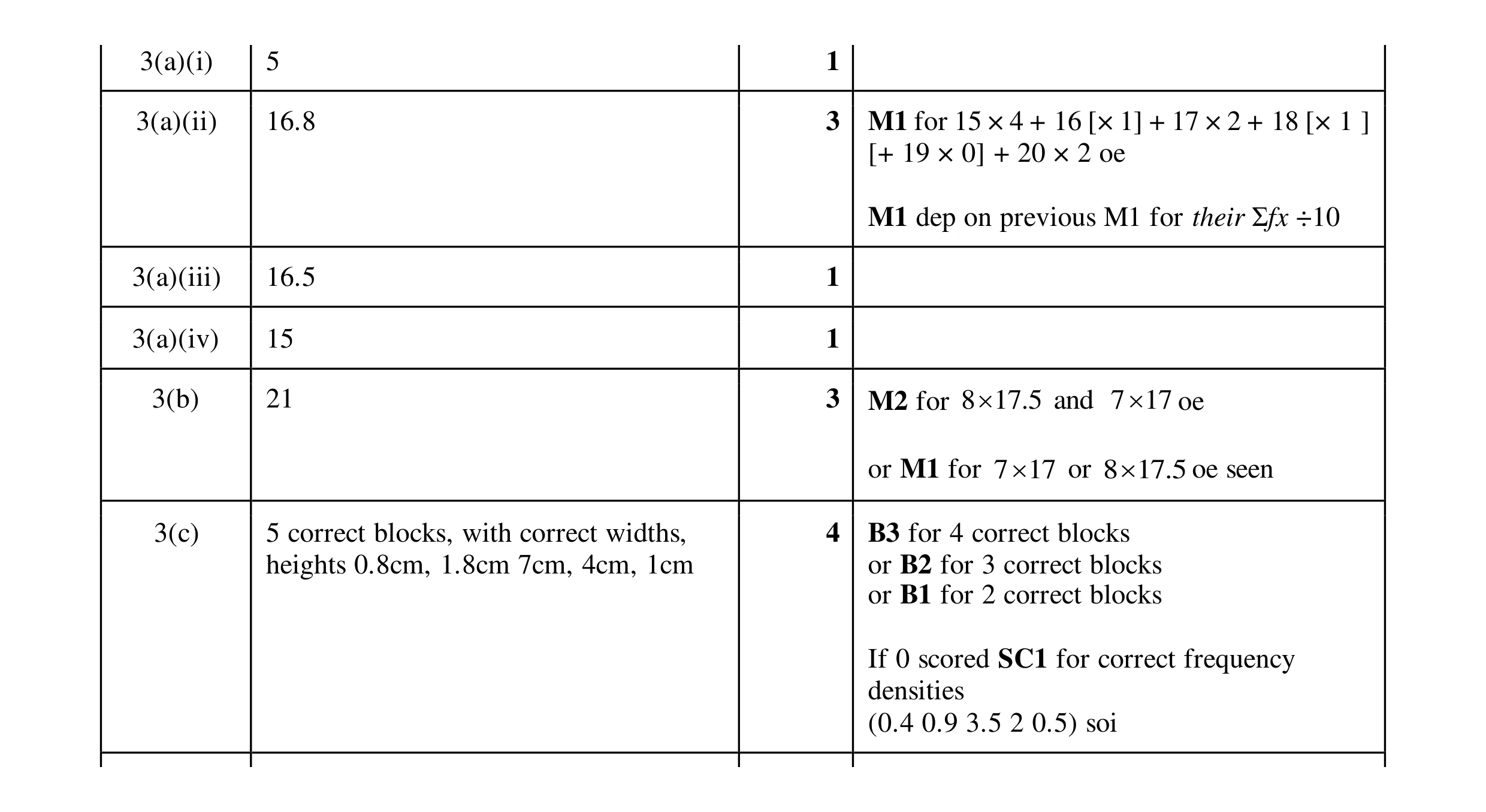 Mark scheme for question 20