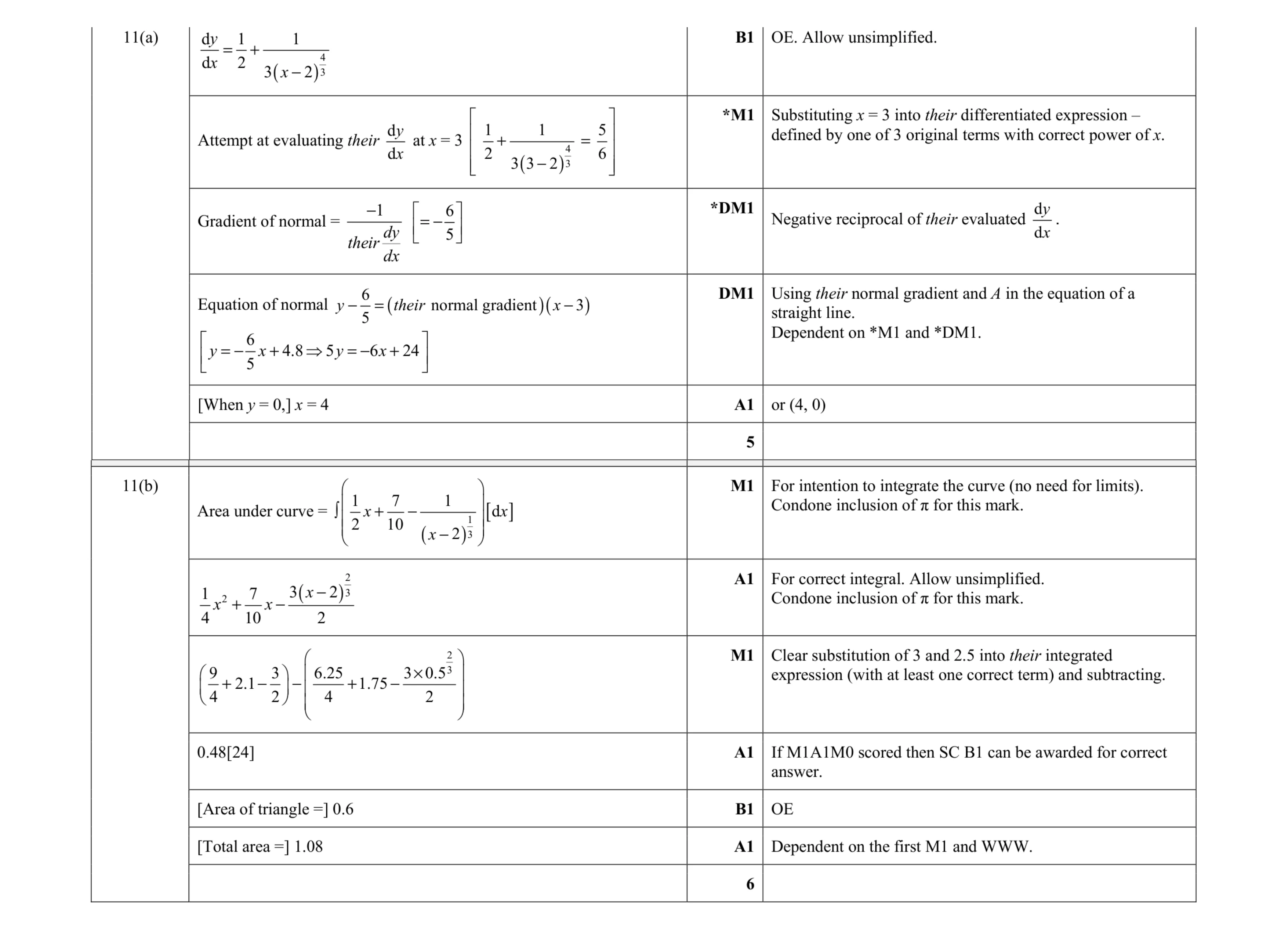 Mark scheme for question 91