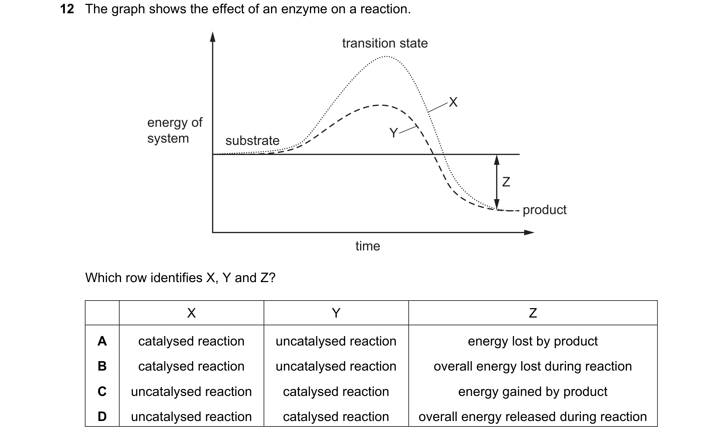 Question 82: The graph shows the effect of an enzyme on a reaction. transition state X energy of system Y substrate Z product time Which row identifies …