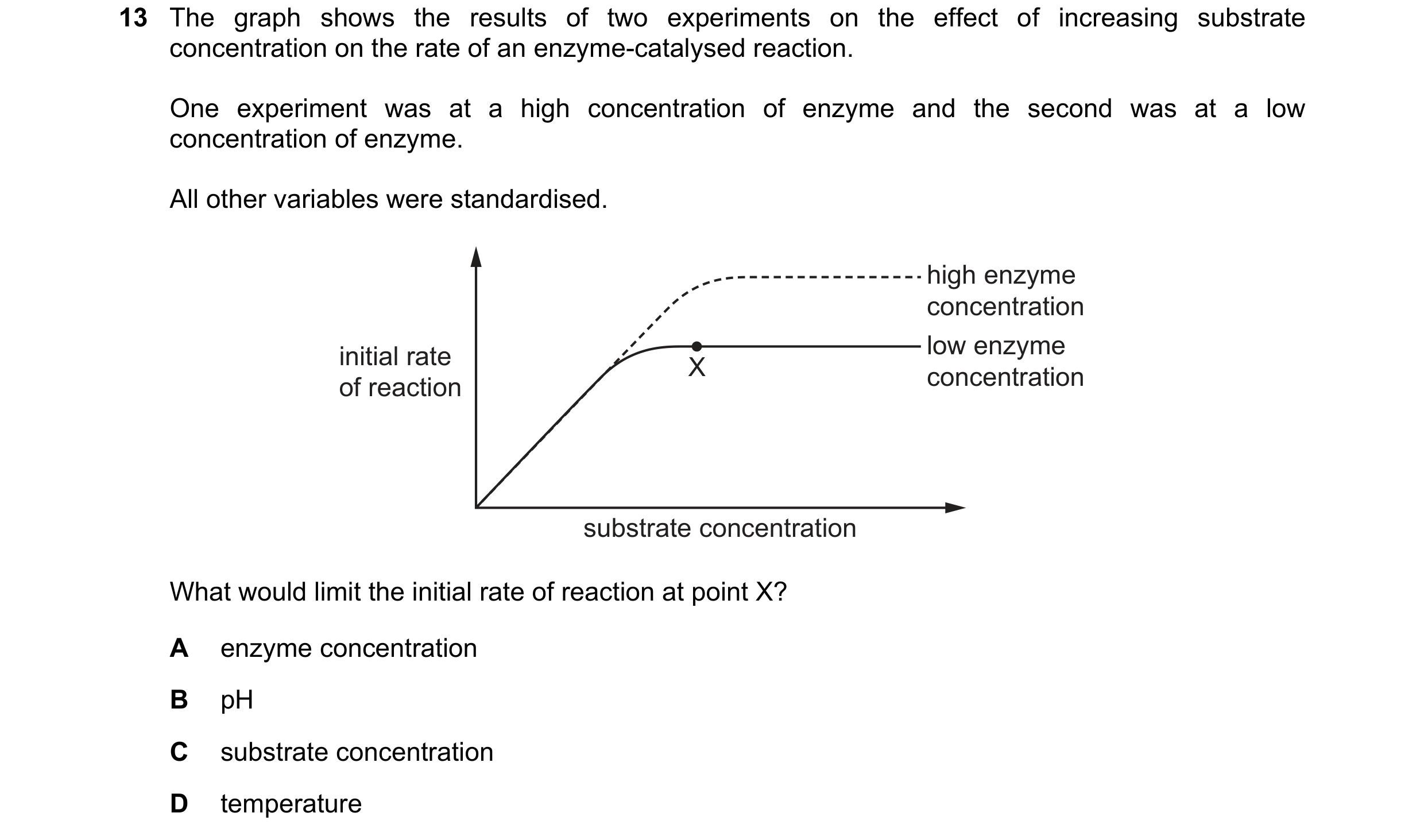 Question 149: The graph shows the results of two experiments on the effect of increasing substrate concentration on the rate of an enzyme-catalysed react…