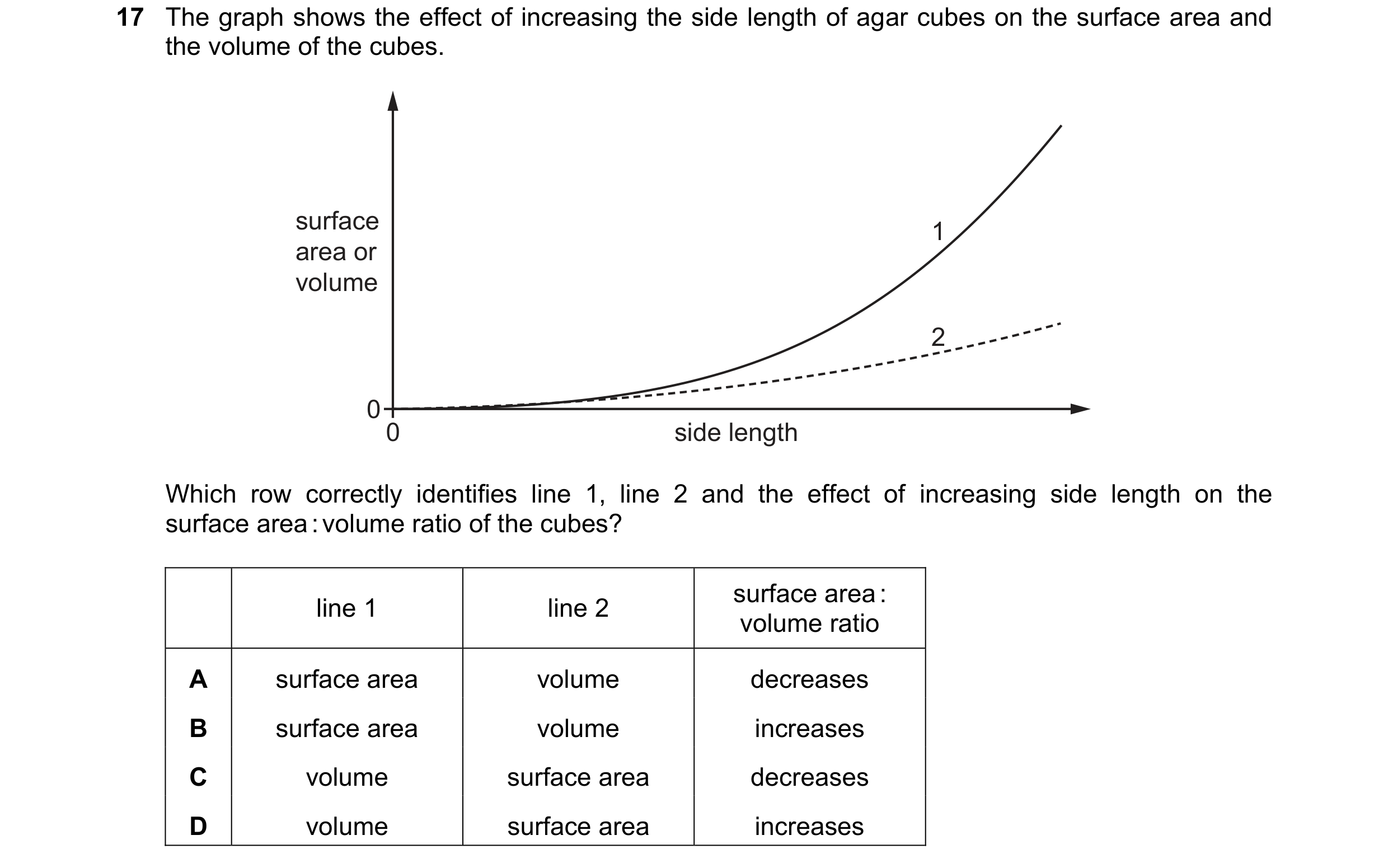 Question 220: The graph shows the effect of increasing the side length of agar cubes on the surface area and the volume of the cubes. surface 1 area or v…