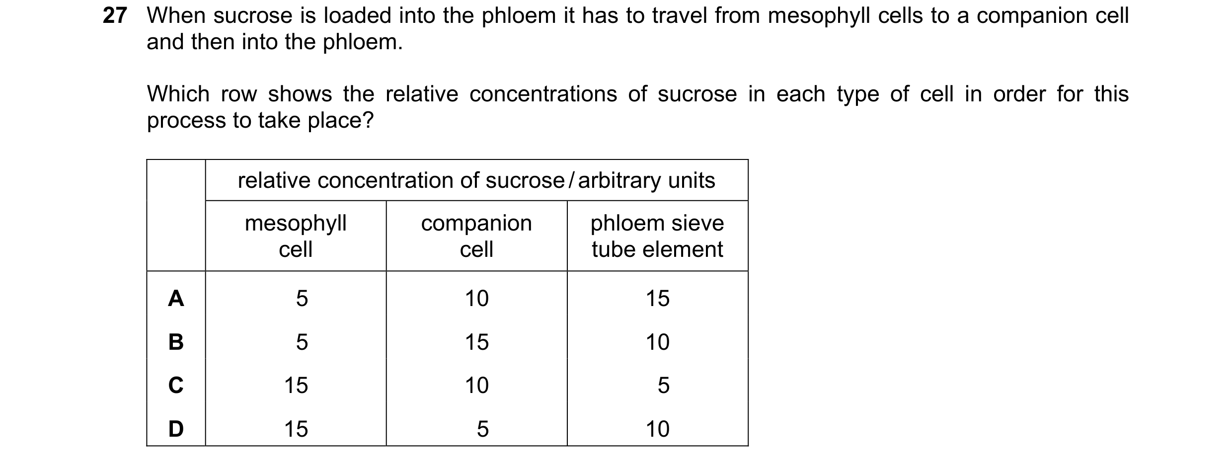 Question 307: When sucrose is loaded into the phloem it has to travel from mesophyll cells to a companion cell and then into the phloem. Which row shows …