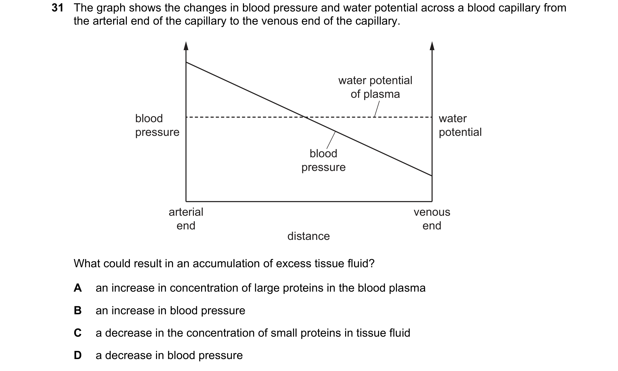Question 142: The graph shows the changes in blood pressure and water potential across a blood capillary from the arterial end of the capillary to the ve…