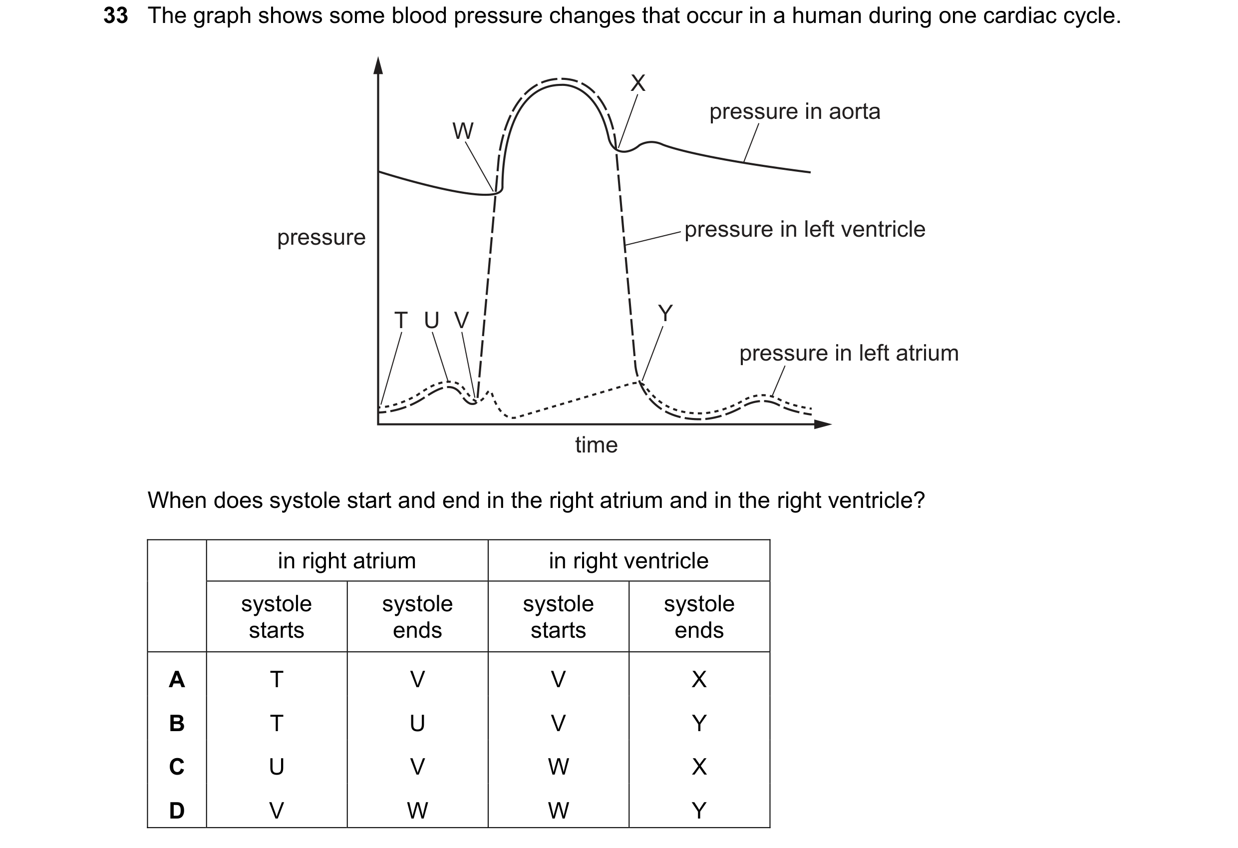 Question 128: The graph shows some blood pressure changes that occur in a human during one cardiac cycle. X pressure in aorta W pressure pressure in left…