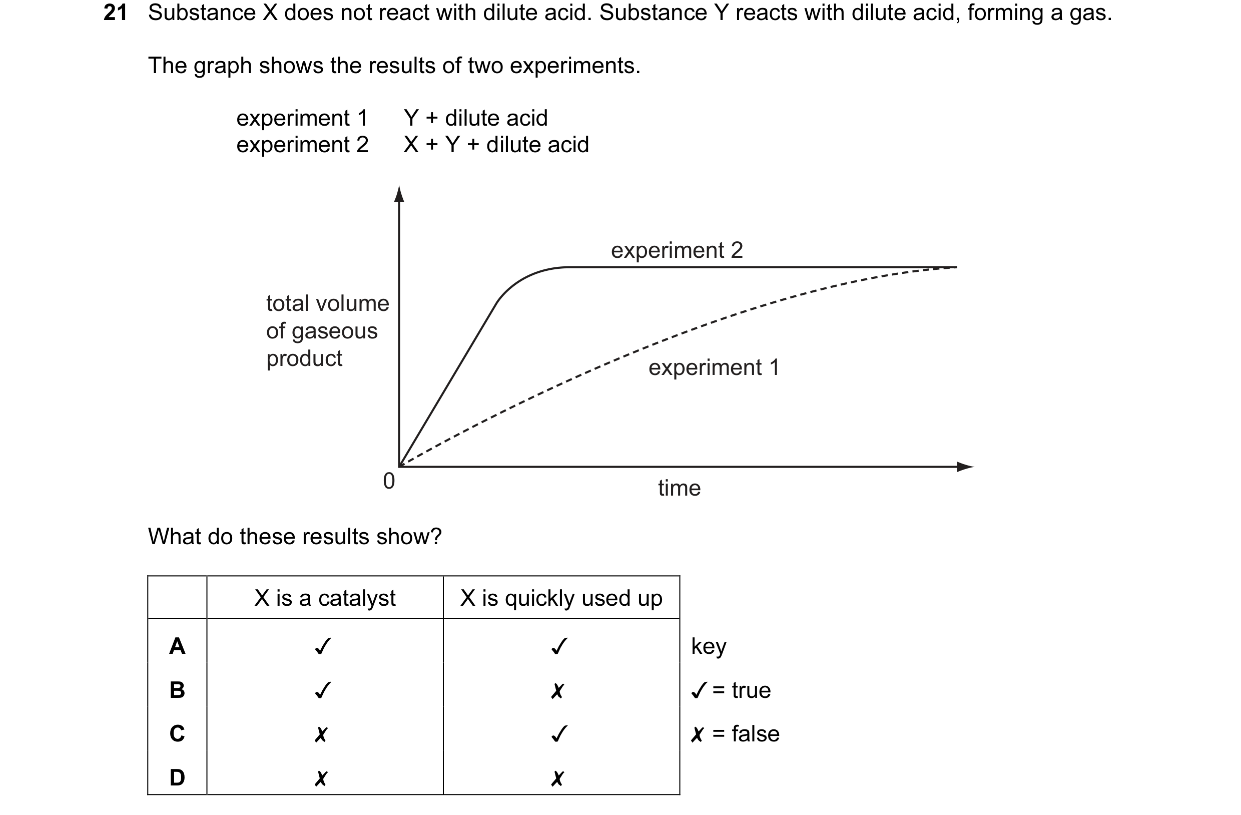 Question 16: Substance X does not react with dilute acid. Substance Y reacts with dilute acid, forming a gas. The graph shows the results of two experim…