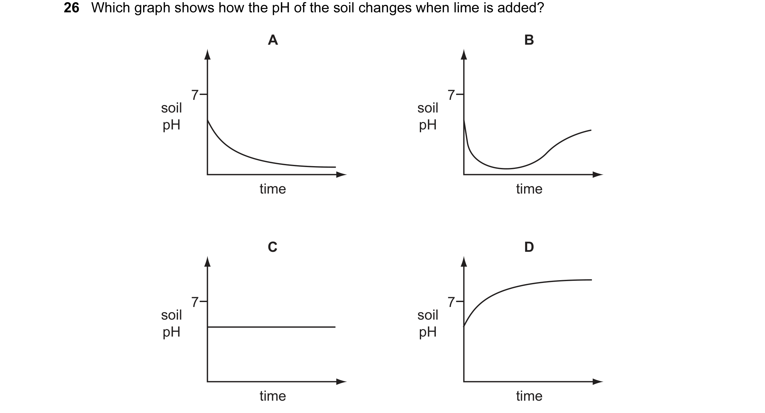 Question 33: Which graph shows how the pH of the soil changes when lime is added? A B 7 7 soil soil pH pH time time C D 7 7 soil soil pH pH time time