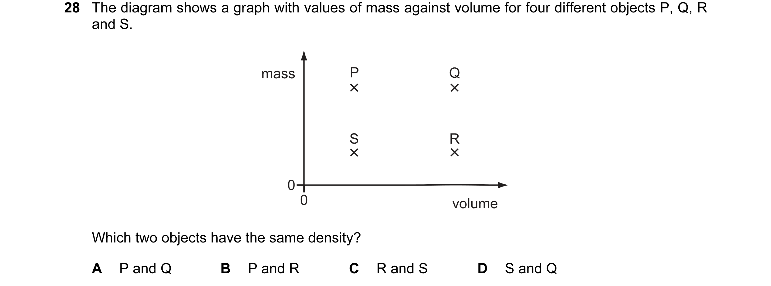 Question 23: The diagram shows a graph with values of mass against volume for four different objects P, Q, R and S. mass P Q S R 0 0 volume Which two ob…