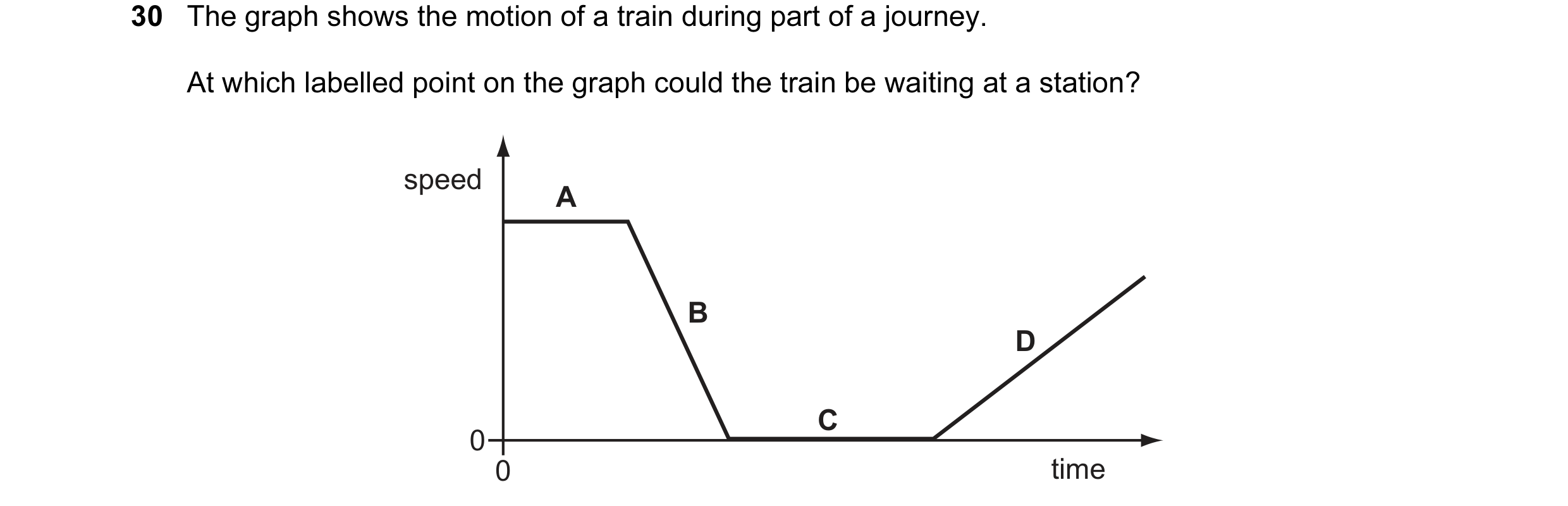 Question 24: The graph shows the motion of a train during part of a journey. At which labelled point on the graph could the train be waiting at a statio…