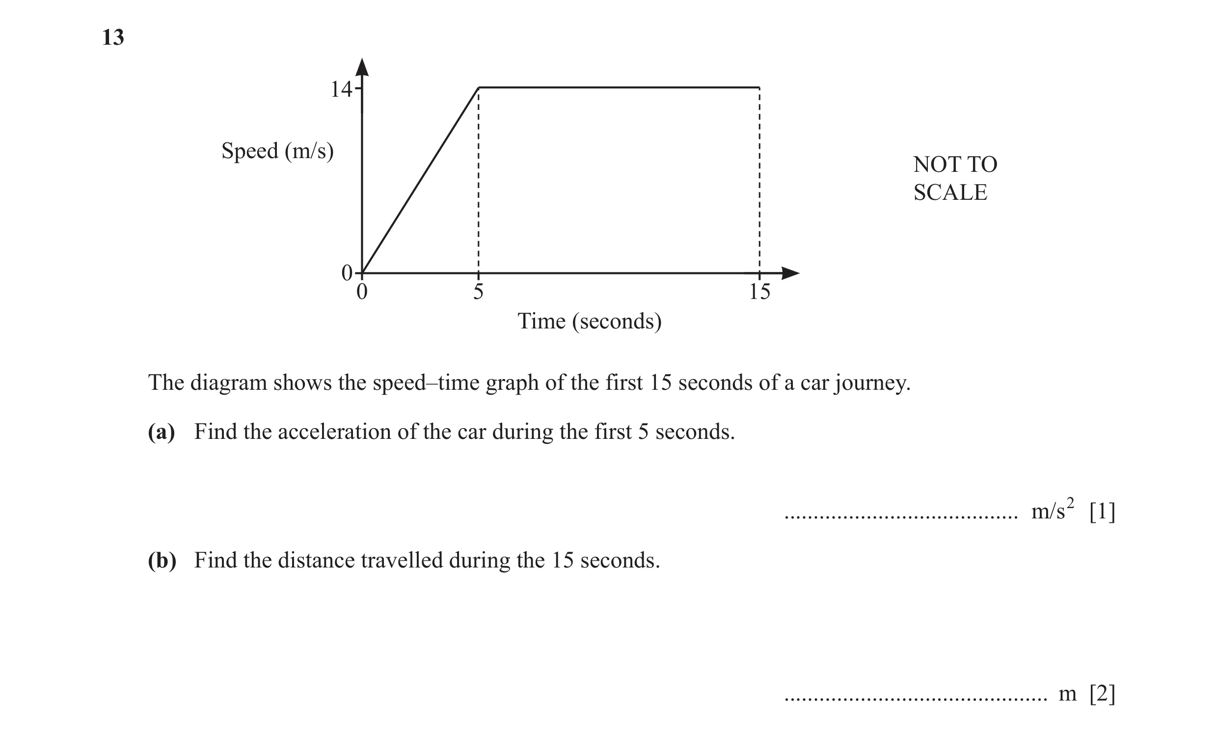 Question 70: 14 Speed (m/s) NOT TO SCALE 0 0 5 15 Time (seconds) The diagram shows the speed–time graph of the first 15 seconds of a car journey. (a) Fi…