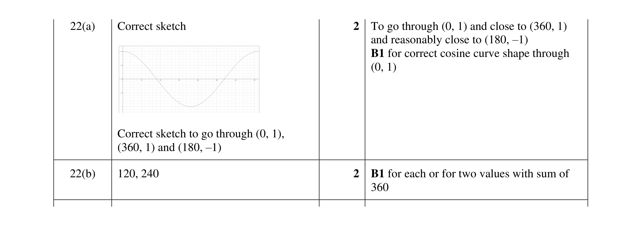 Mark scheme for question 19