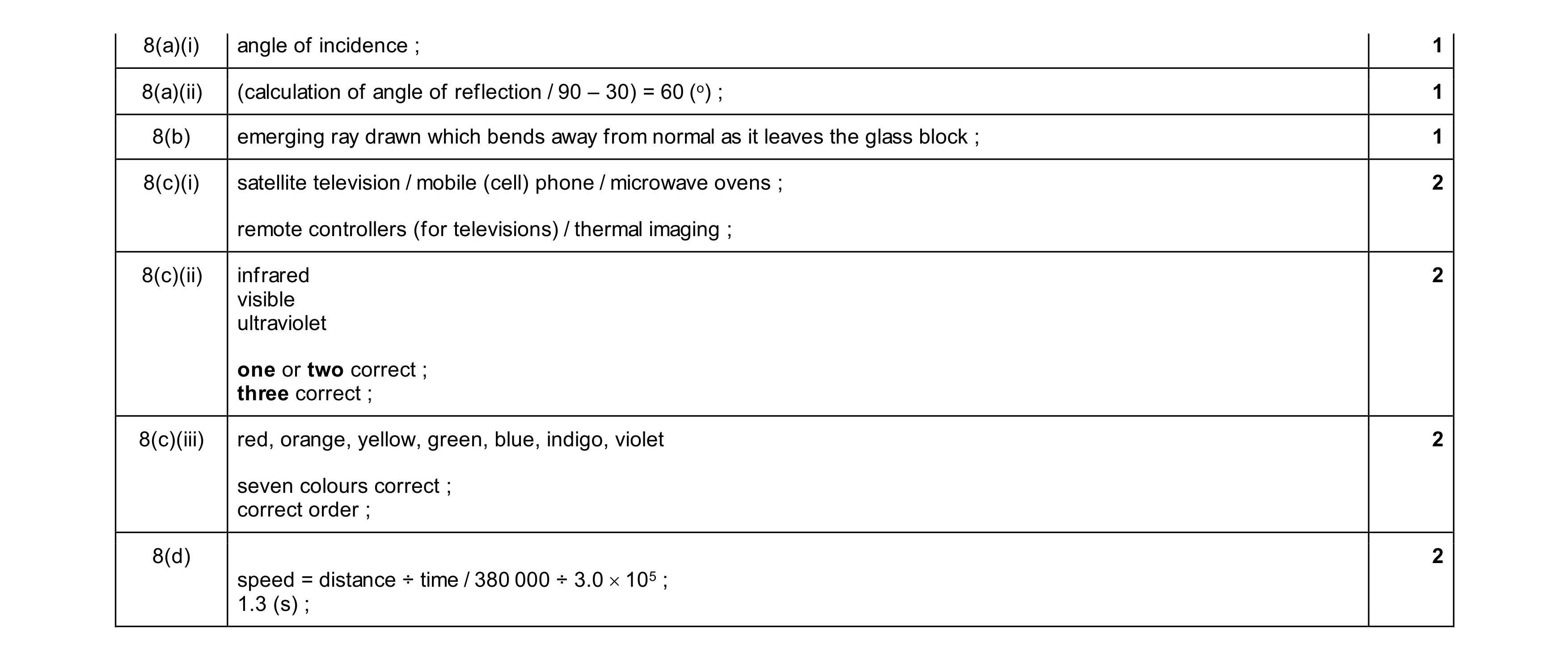Mark scheme for question 40
