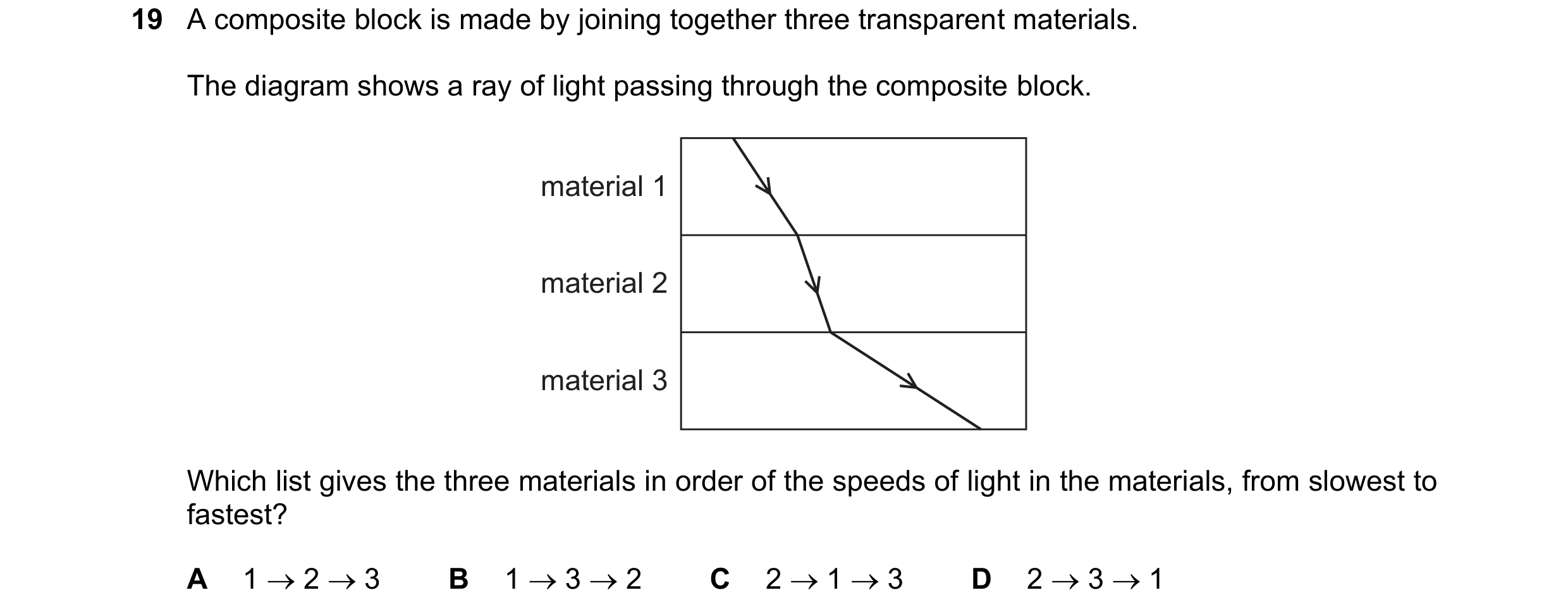 Question 115: A composite block is made by joining together three transparent materials. The diagram shows a ray of light passing through the composite b…