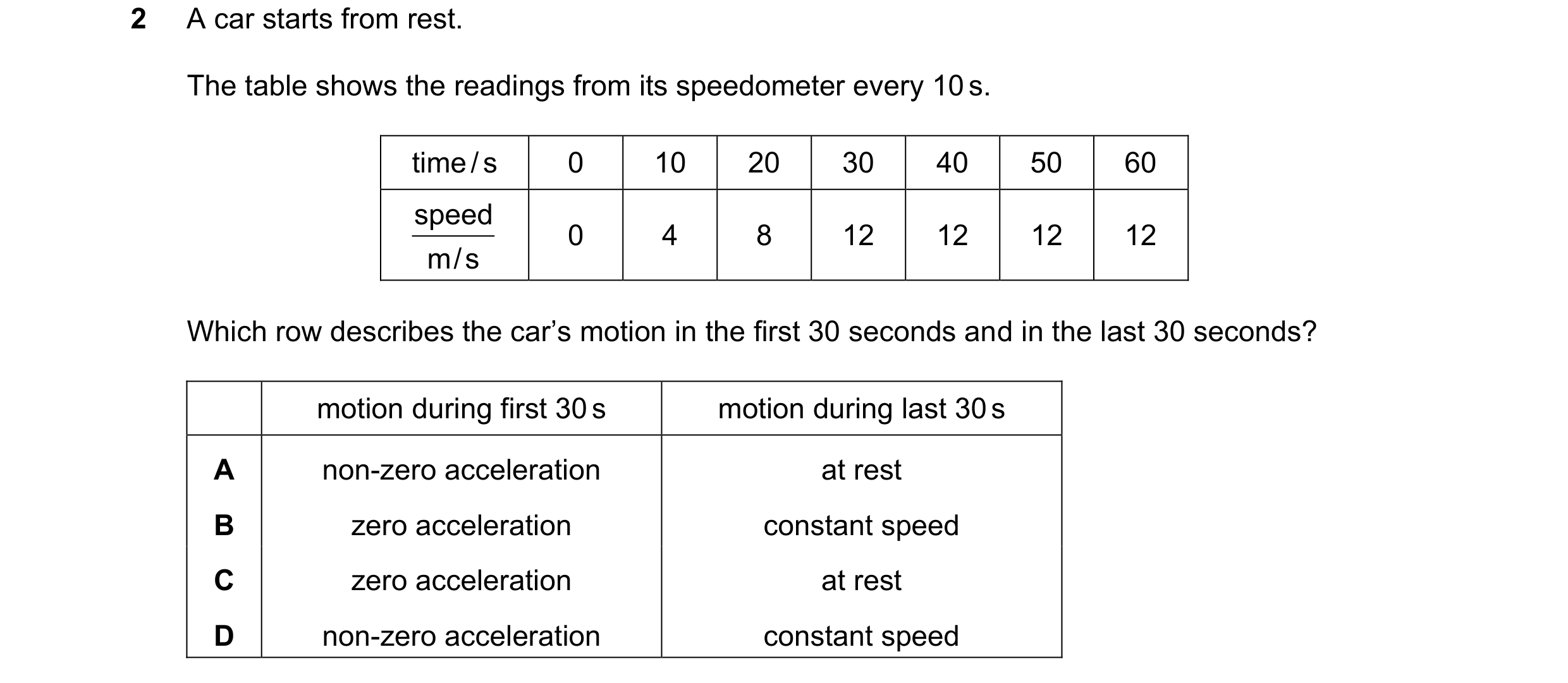 Question 125: A car starts from rest. The table shows the readings from its speedometer every 10 s. time / s 0 10 20 30 40 50 60 speed 0 4 8 12 12 12 12 …