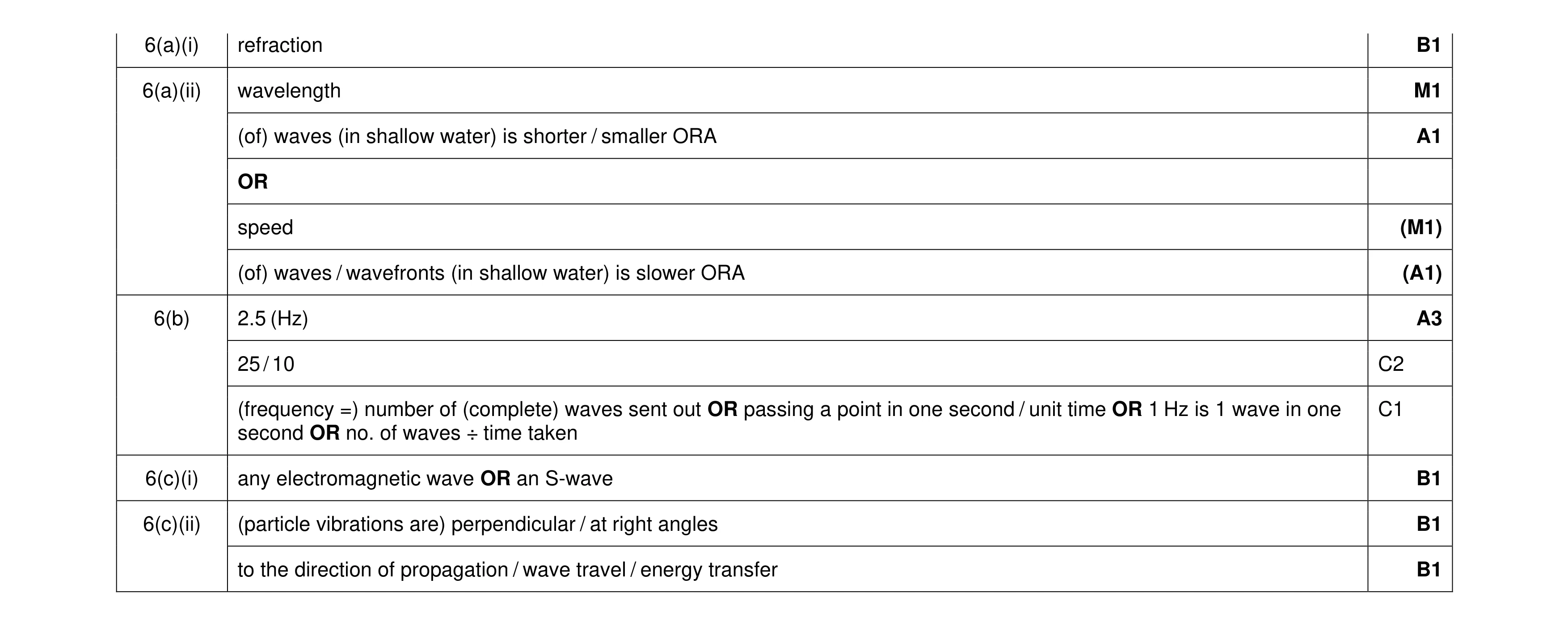 Mark scheme for question 18