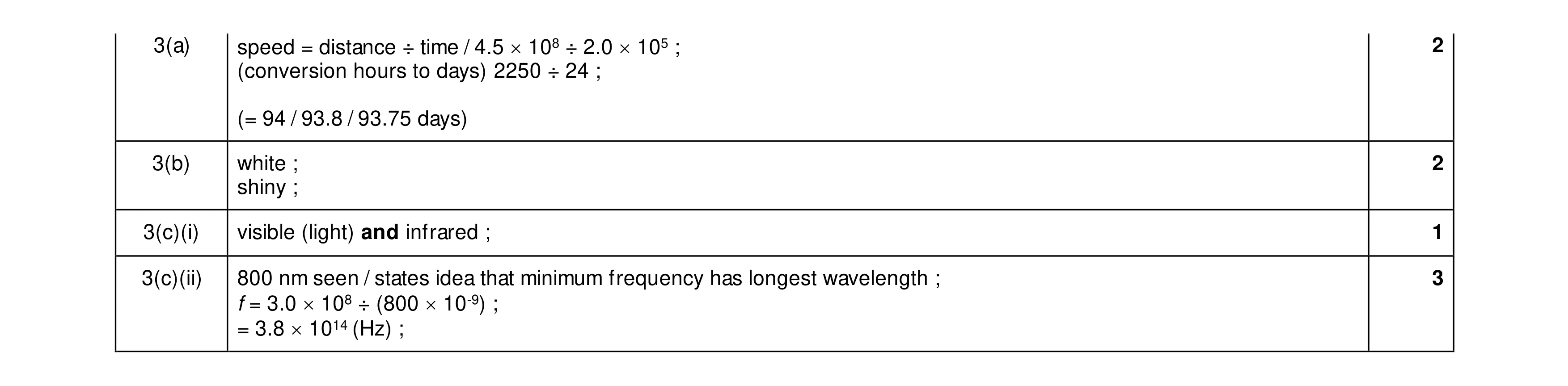 Mark scheme for question 28