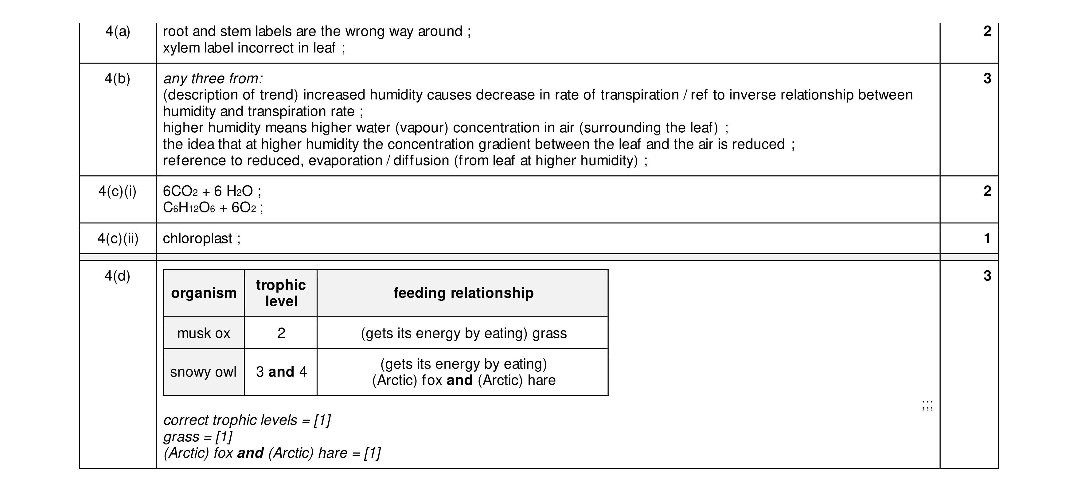 Mark scheme for question 12