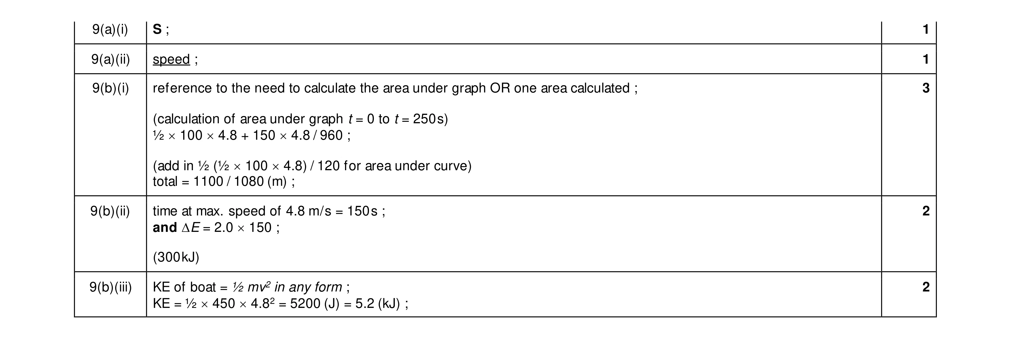 Mark scheme for question 29