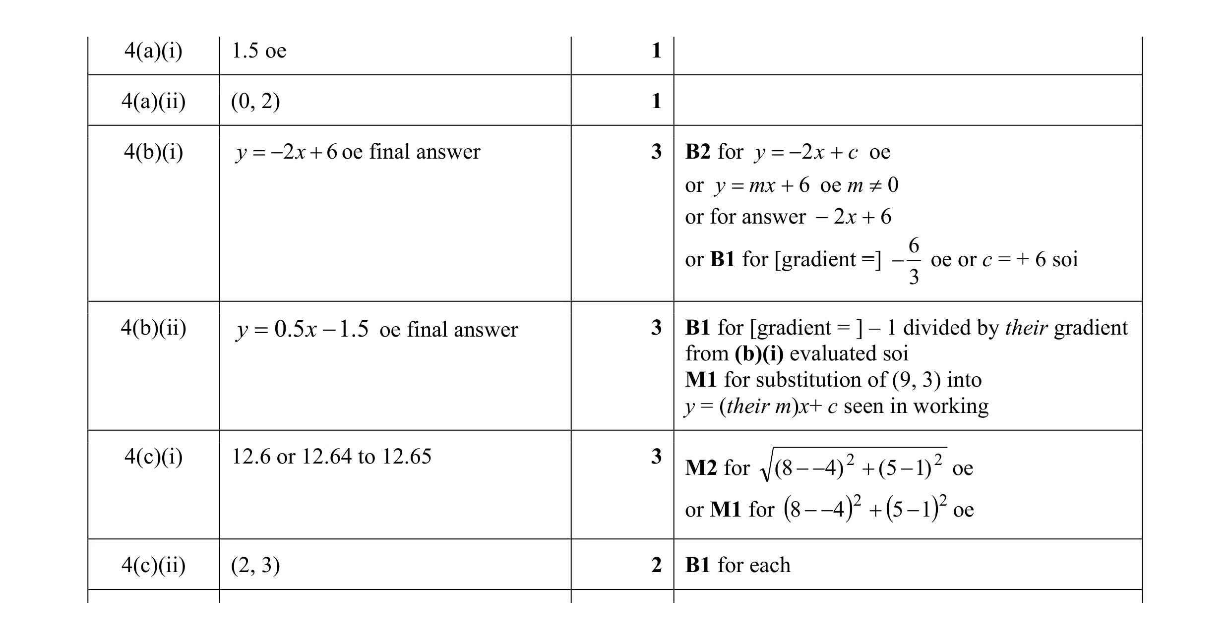 Mark scheme for question 10