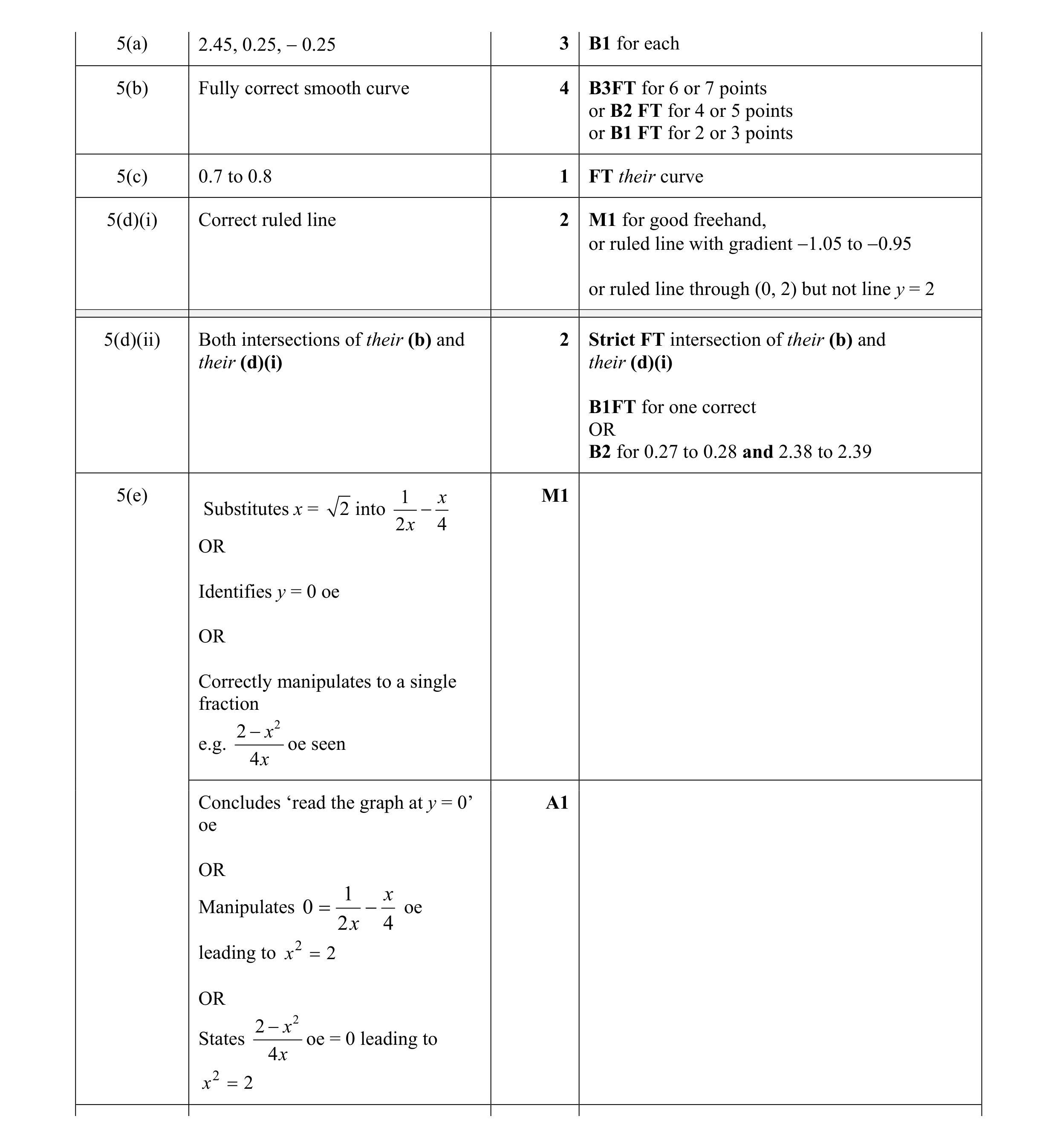 Mark scheme for question 32