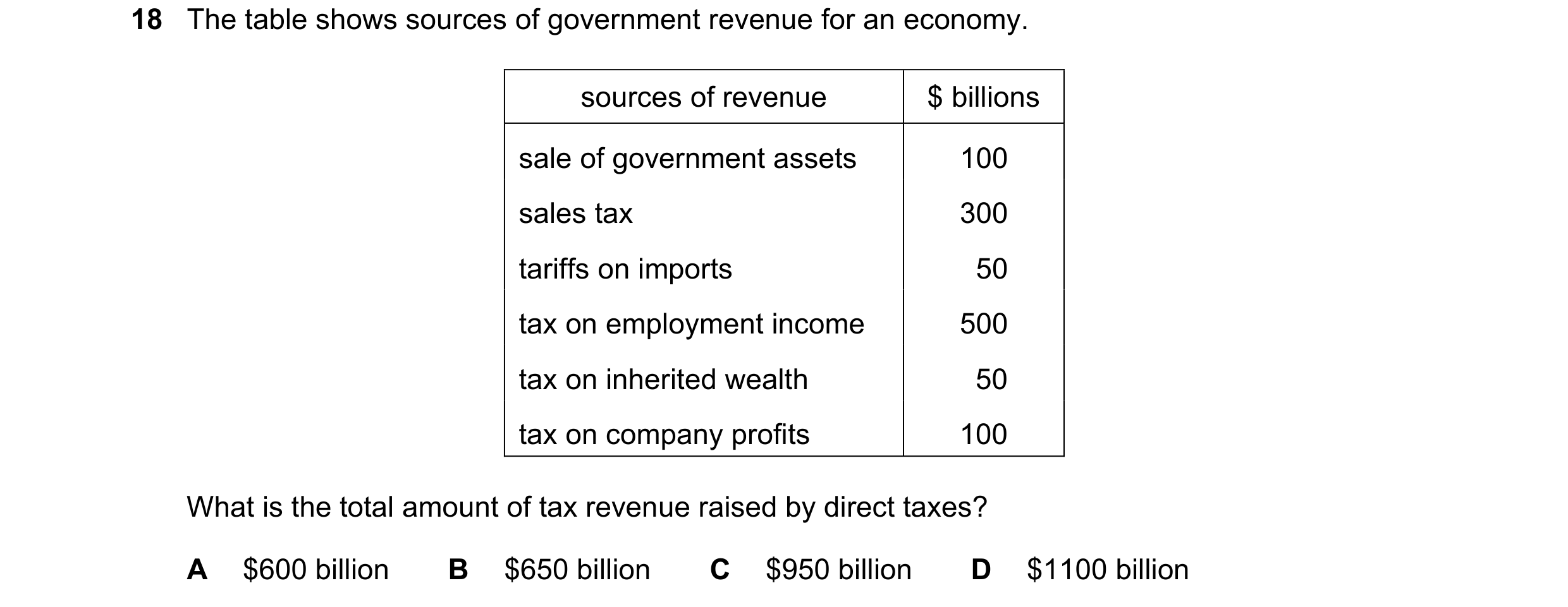 Question 184: The table shows sources of government revenue for an economy. sources of revenue $ billions sale of government assets 100 sales tax 300 tar…