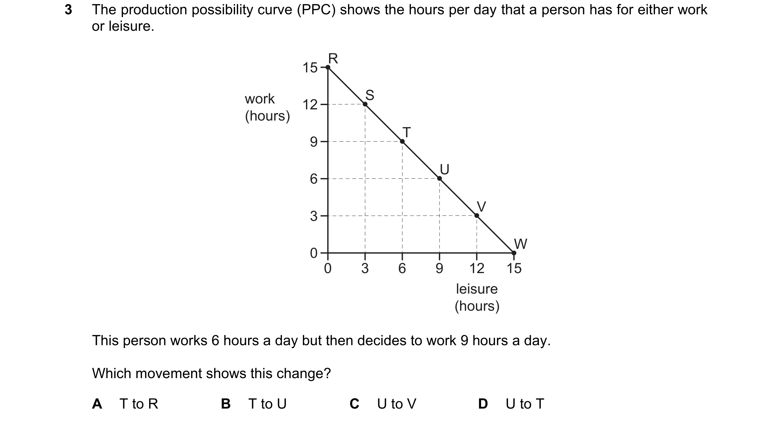 Question 84: The production possibility curve (PPC) shows the hours per day that a person has for either work or leisure. R 15 work S 12 (hours) T 9 U 6…