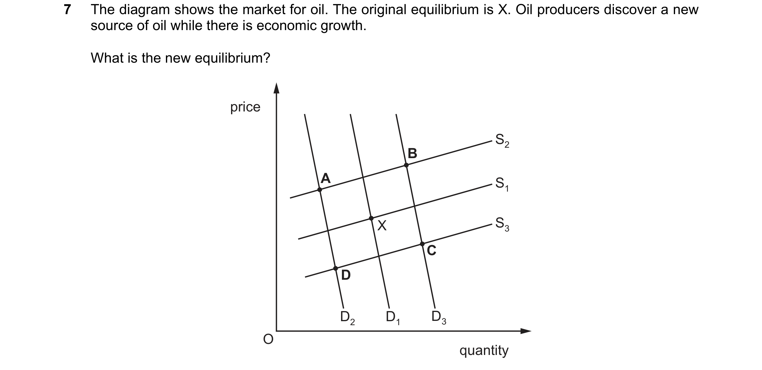 Question 65: The diagram shows the market for oil. The original equilibrium is X. Oil producers discover a new source of oil while there is economic gro…