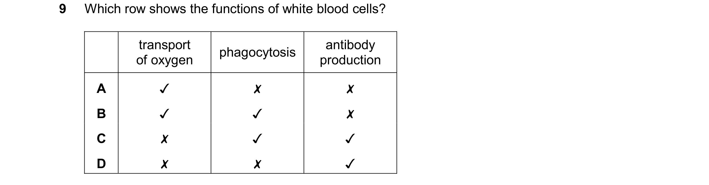 Question 17: Which row shows the functions of white blood cells?

transport . antibody
of oxygen phagocytosis production
v x x
v v x
x v v
x x Jv