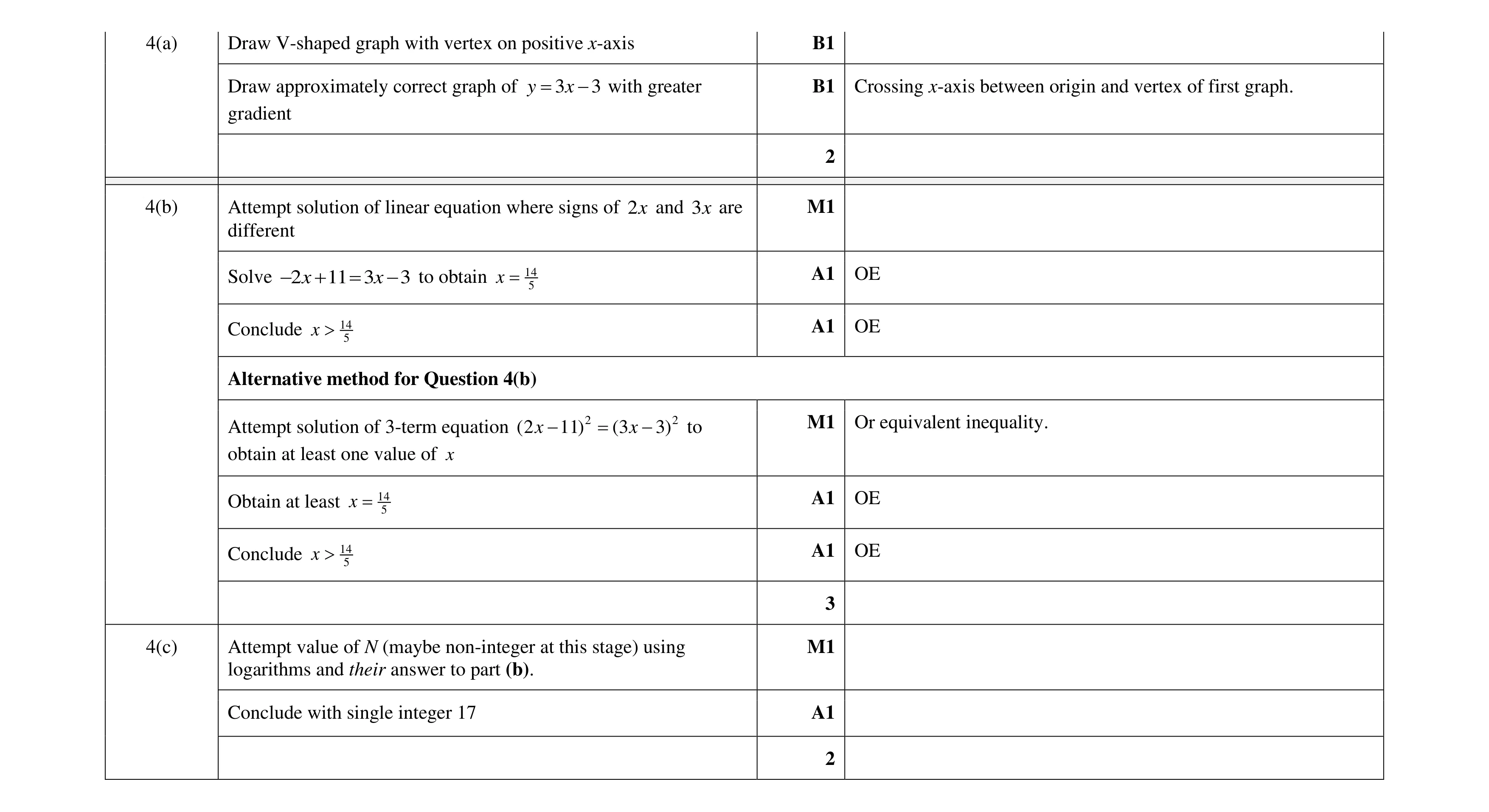 Mark scheme for question 76